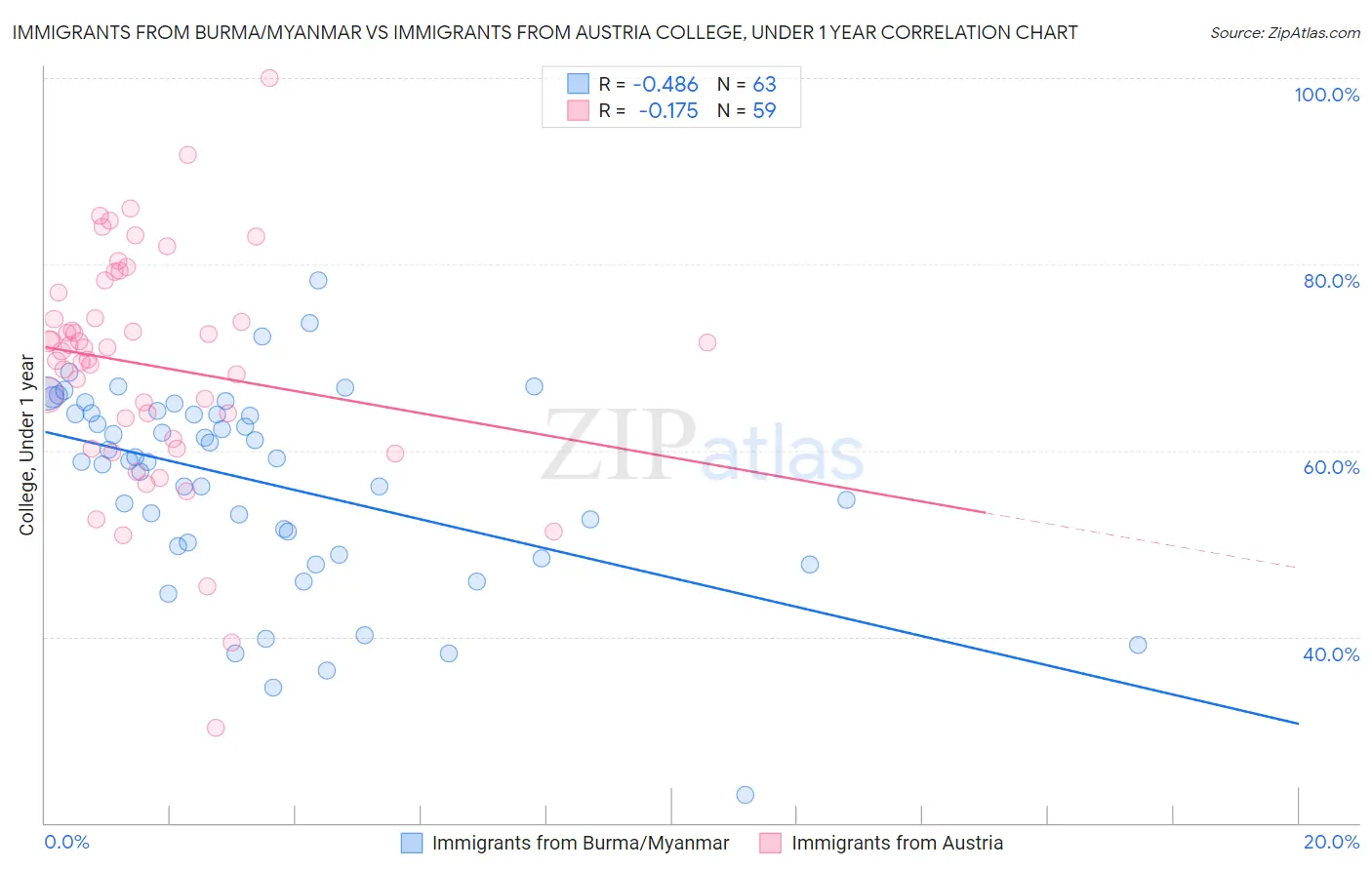 Immigrants from Burma/Myanmar vs Immigrants from Austria College, Under 1 year