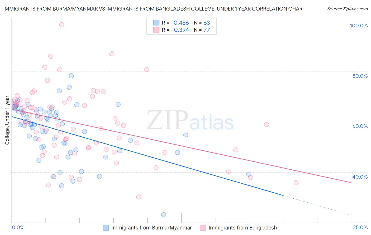Immigrants from Burma/Myanmar vs Immigrants from Bangladesh College, Under 1 year