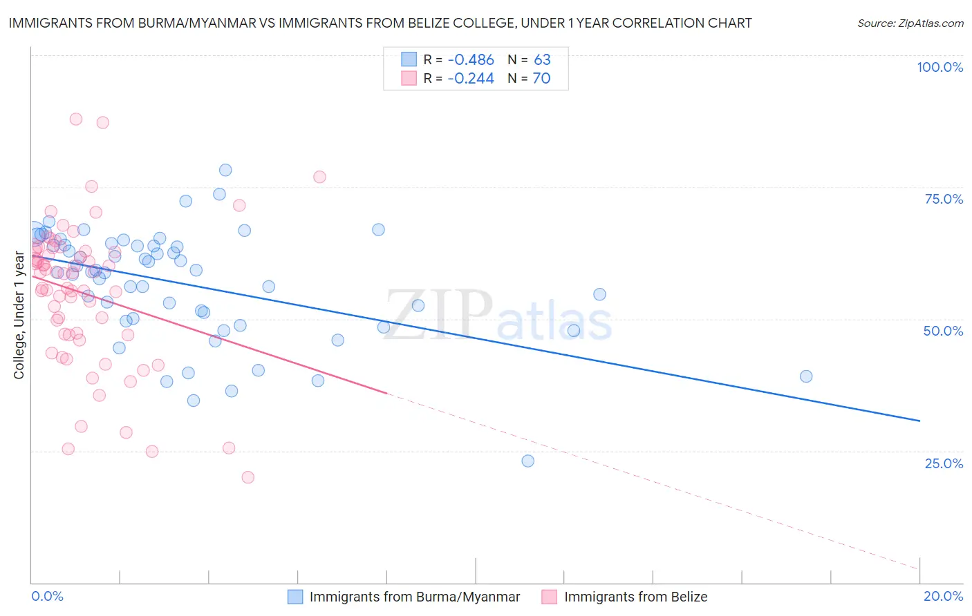 Immigrants from Burma/Myanmar vs Immigrants from Belize College, Under 1 year