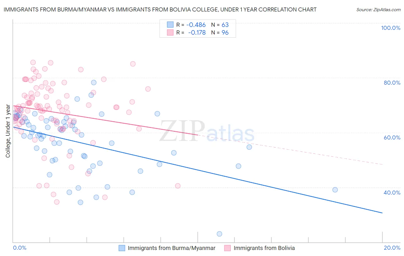 Immigrants from Burma/Myanmar vs Immigrants from Bolivia College, Under 1 year