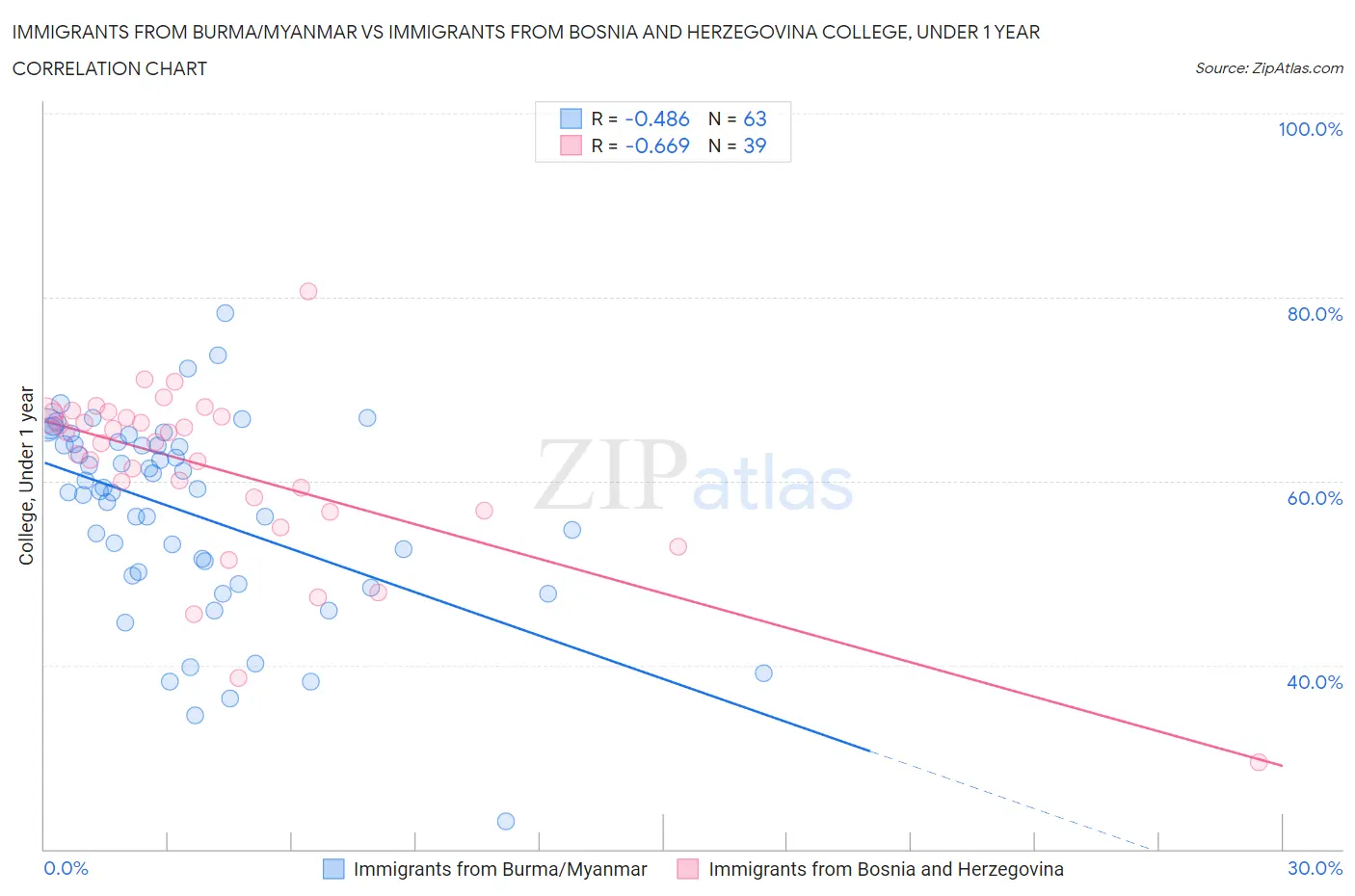 Immigrants from Burma/Myanmar vs Immigrants from Bosnia and Herzegovina College, Under 1 year