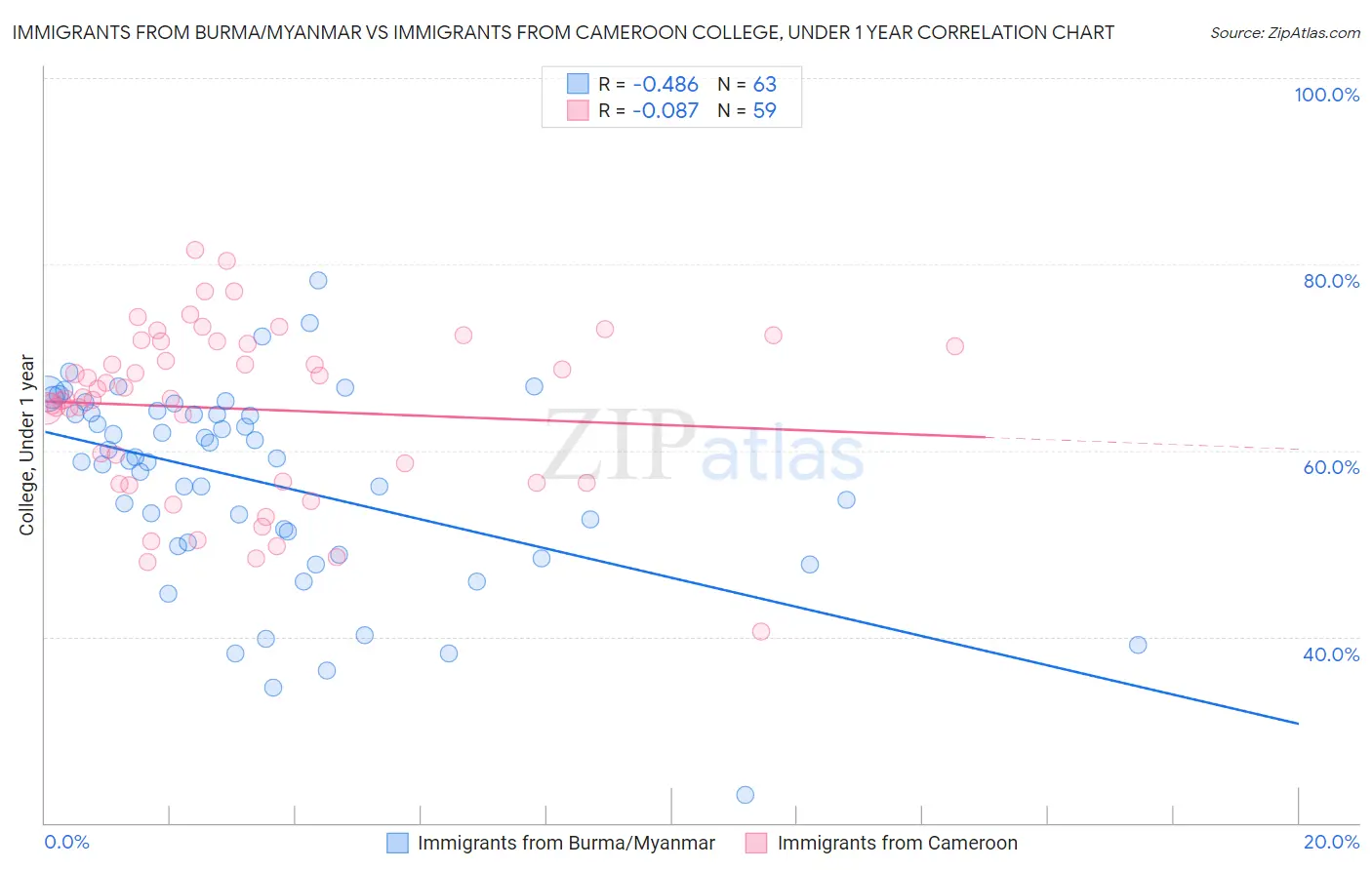 Immigrants from Burma/Myanmar vs Immigrants from Cameroon College, Under 1 year