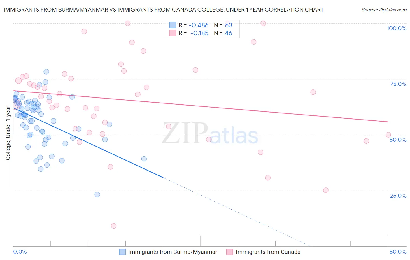 Immigrants from Burma/Myanmar vs Immigrants from Canada College, Under 1 year