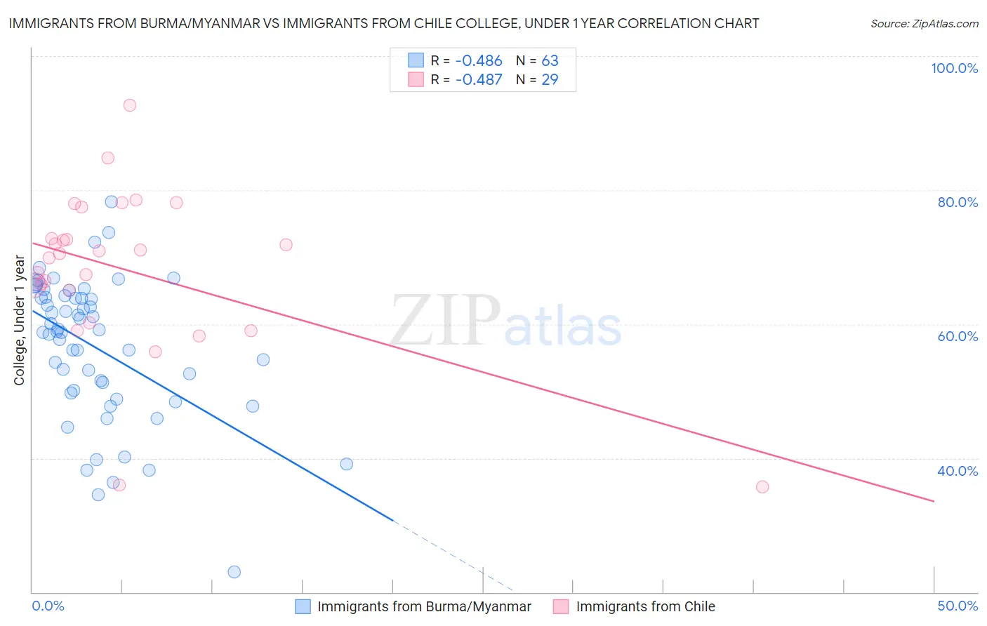 Immigrants from Burma/Myanmar vs Immigrants from Chile College, Under 1 year