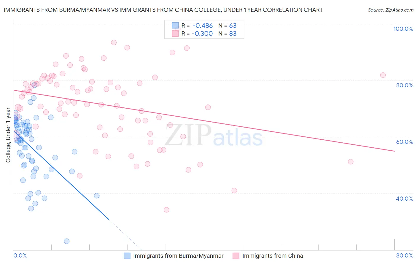 Immigrants from Burma/Myanmar vs Immigrants from China College, Under 1 year