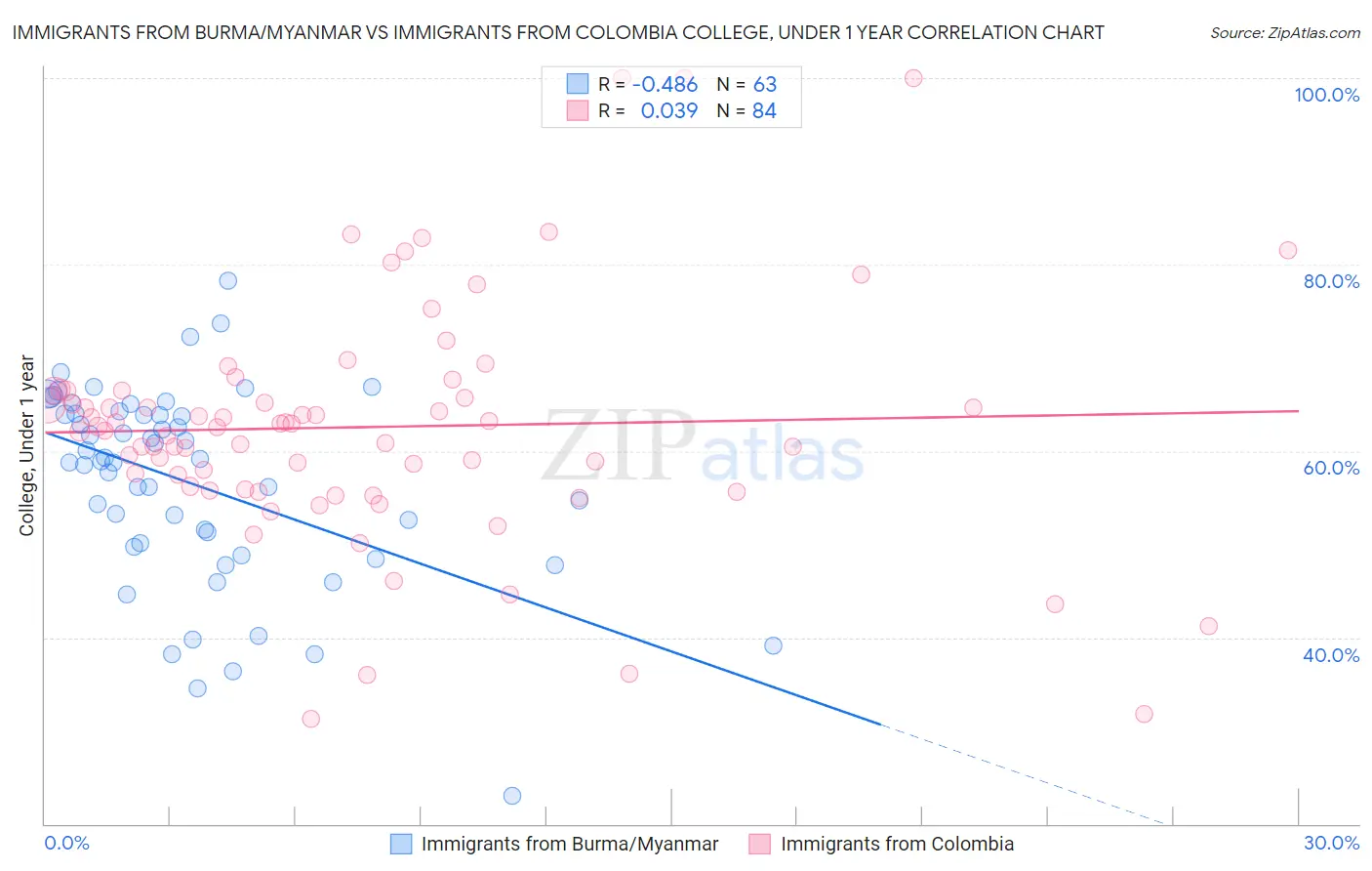 Immigrants from Burma/Myanmar vs Immigrants from Colombia College, Under 1 year