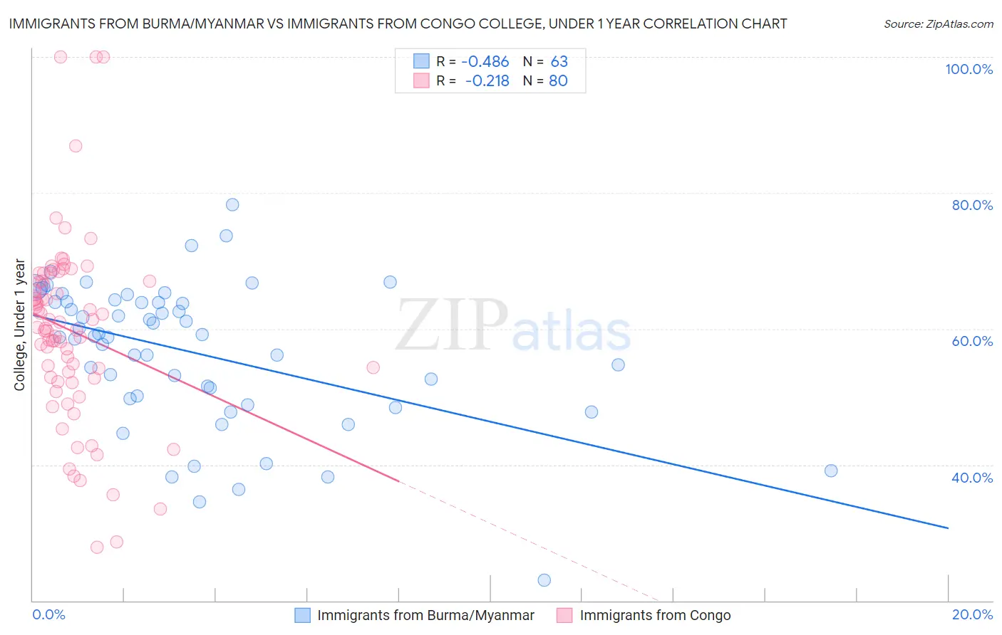 Immigrants from Burma/Myanmar vs Immigrants from Congo College, Under 1 year