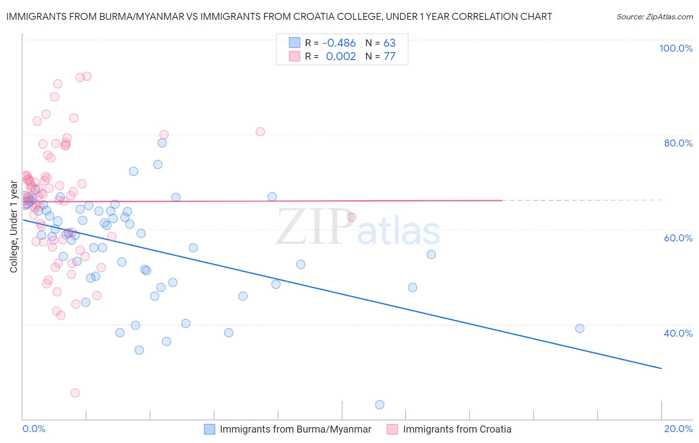 Immigrants from Burma/Myanmar vs Immigrants from Croatia College, Under 1 year
