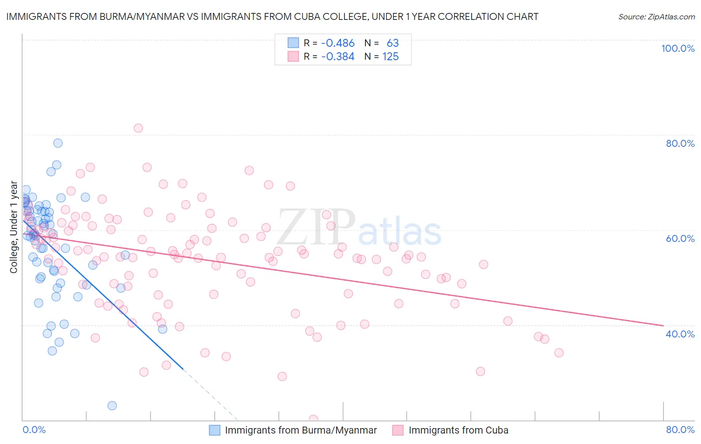 Immigrants from Burma/Myanmar vs Immigrants from Cuba College, Under 1 year