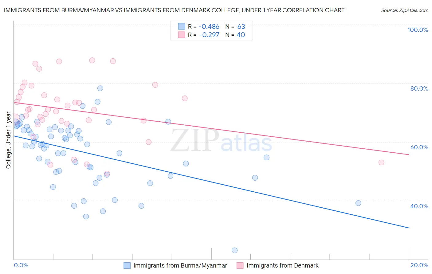 Immigrants from Burma/Myanmar vs Immigrants from Denmark College, Under 1 year