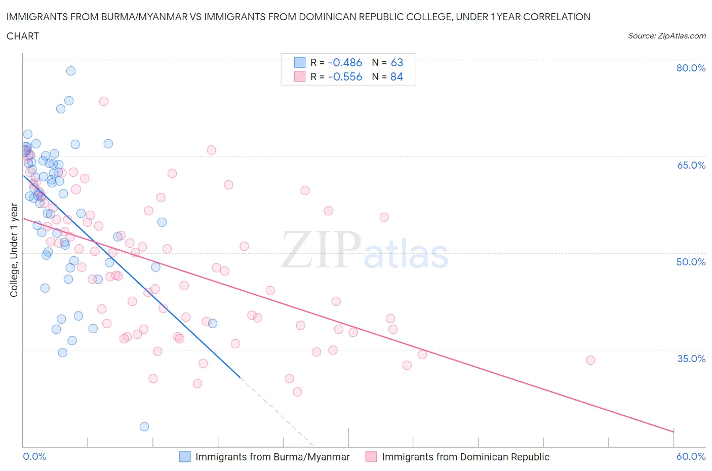 Immigrants from Burma/Myanmar vs Immigrants from Dominican Republic College, Under 1 year