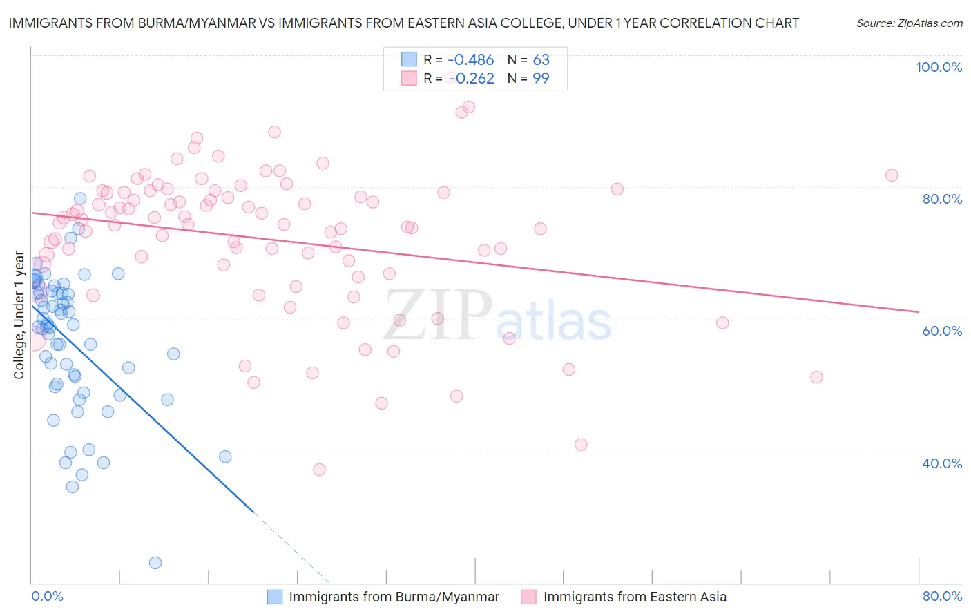 Immigrants from Burma/Myanmar vs Immigrants from Eastern Asia College, Under 1 year