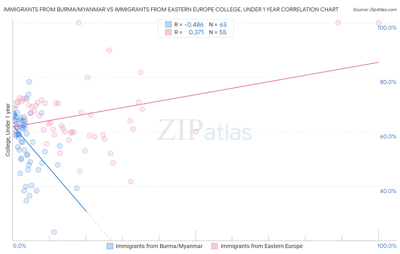 Immigrants from Burma/Myanmar vs Immigrants from Eastern Europe College, Under 1 year