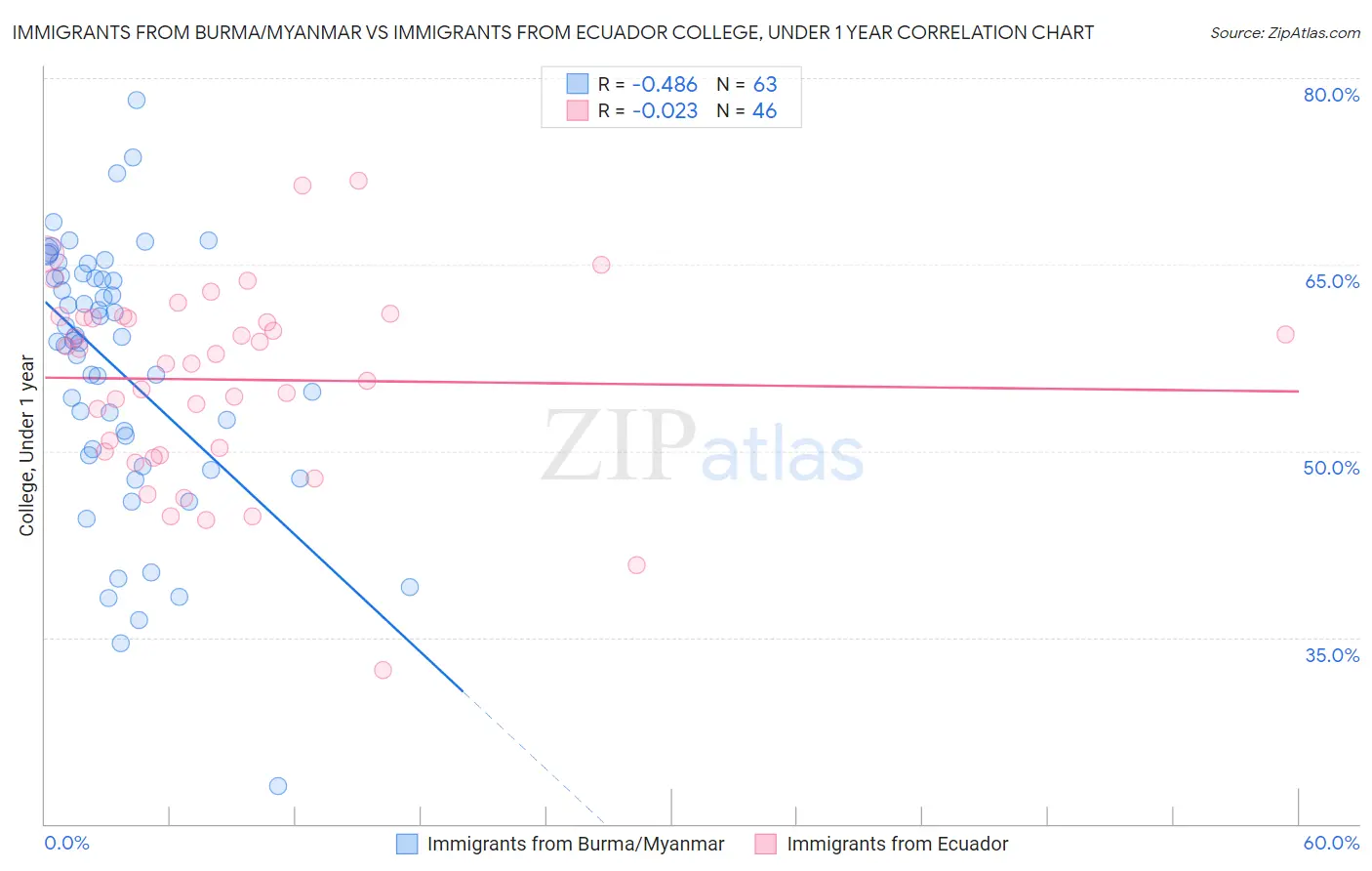 Immigrants from Burma/Myanmar vs Immigrants from Ecuador College, Under 1 year