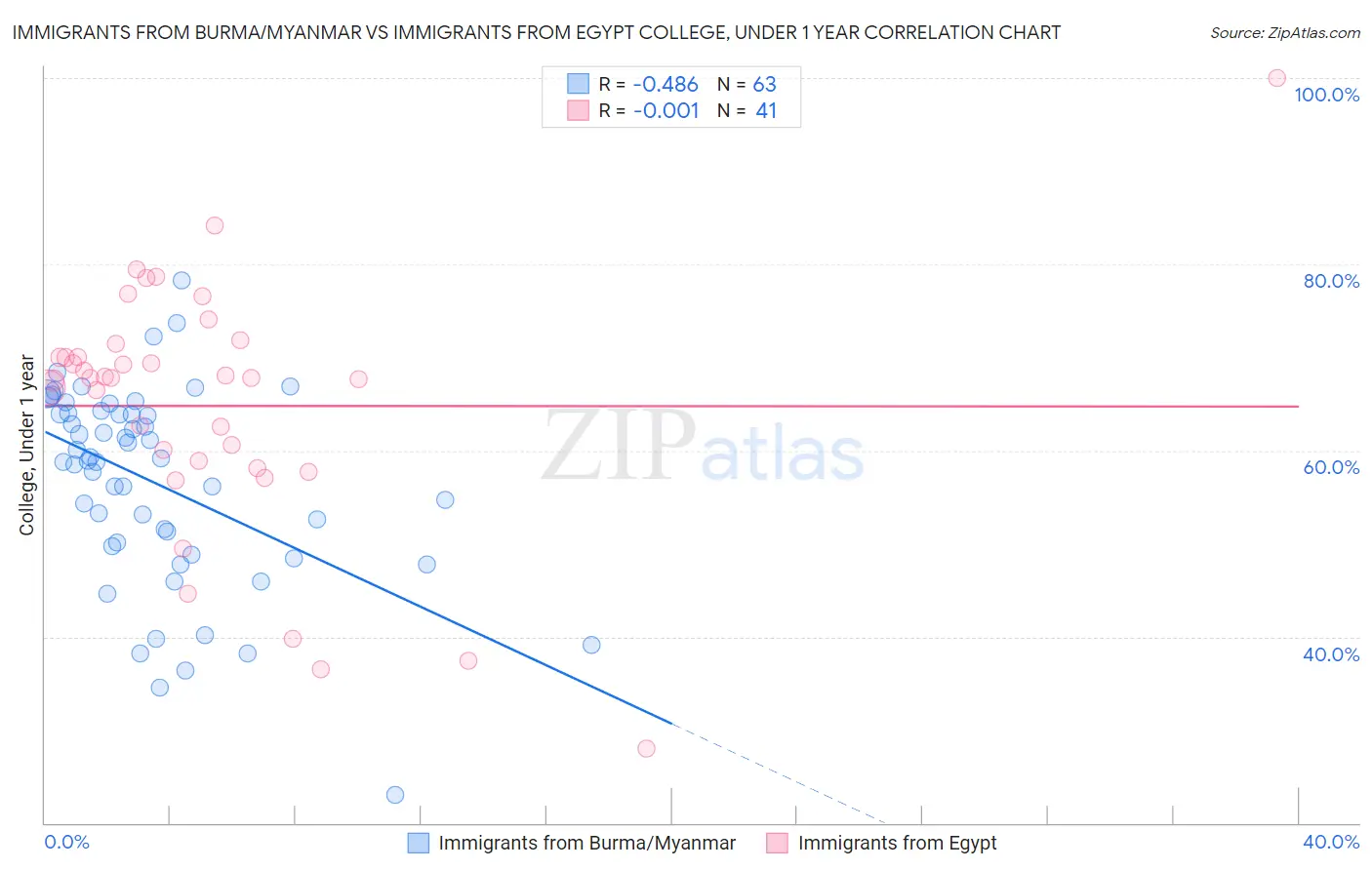 Immigrants from Burma/Myanmar vs Immigrants from Egypt College, Under 1 year