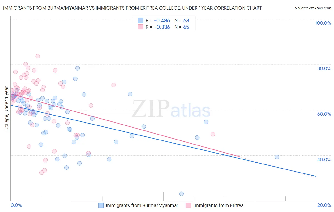 Immigrants from Burma/Myanmar vs Immigrants from Eritrea College, Under 1 year