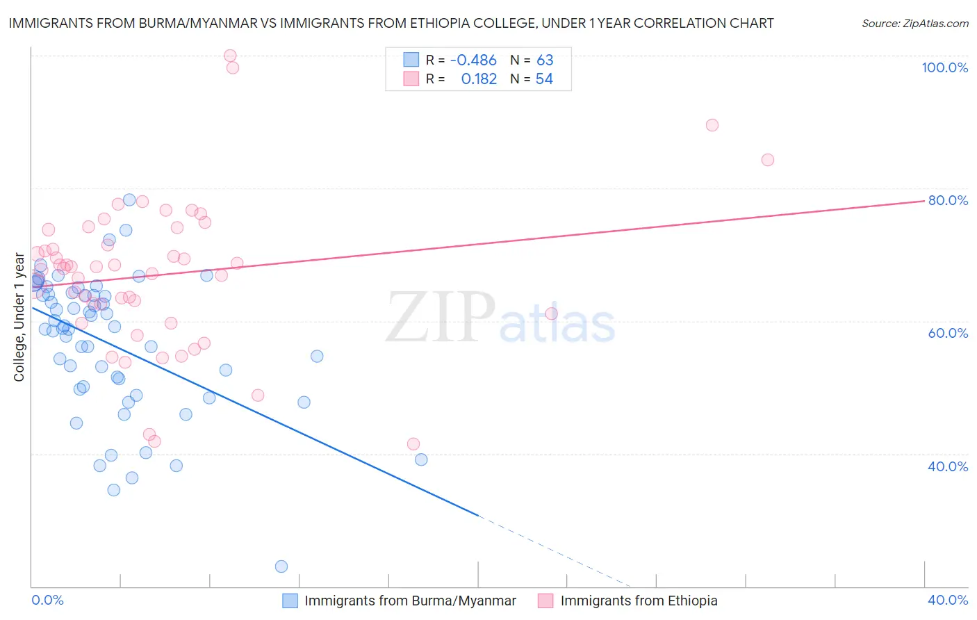 Immigrants from Burma/Myanmar vs Immigrants from Ethiopia College, Under 1 year
