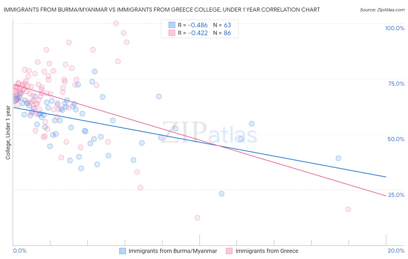 Immigrants from Burma/Myanmar vs Immigrants from Greece College, Under 1 year