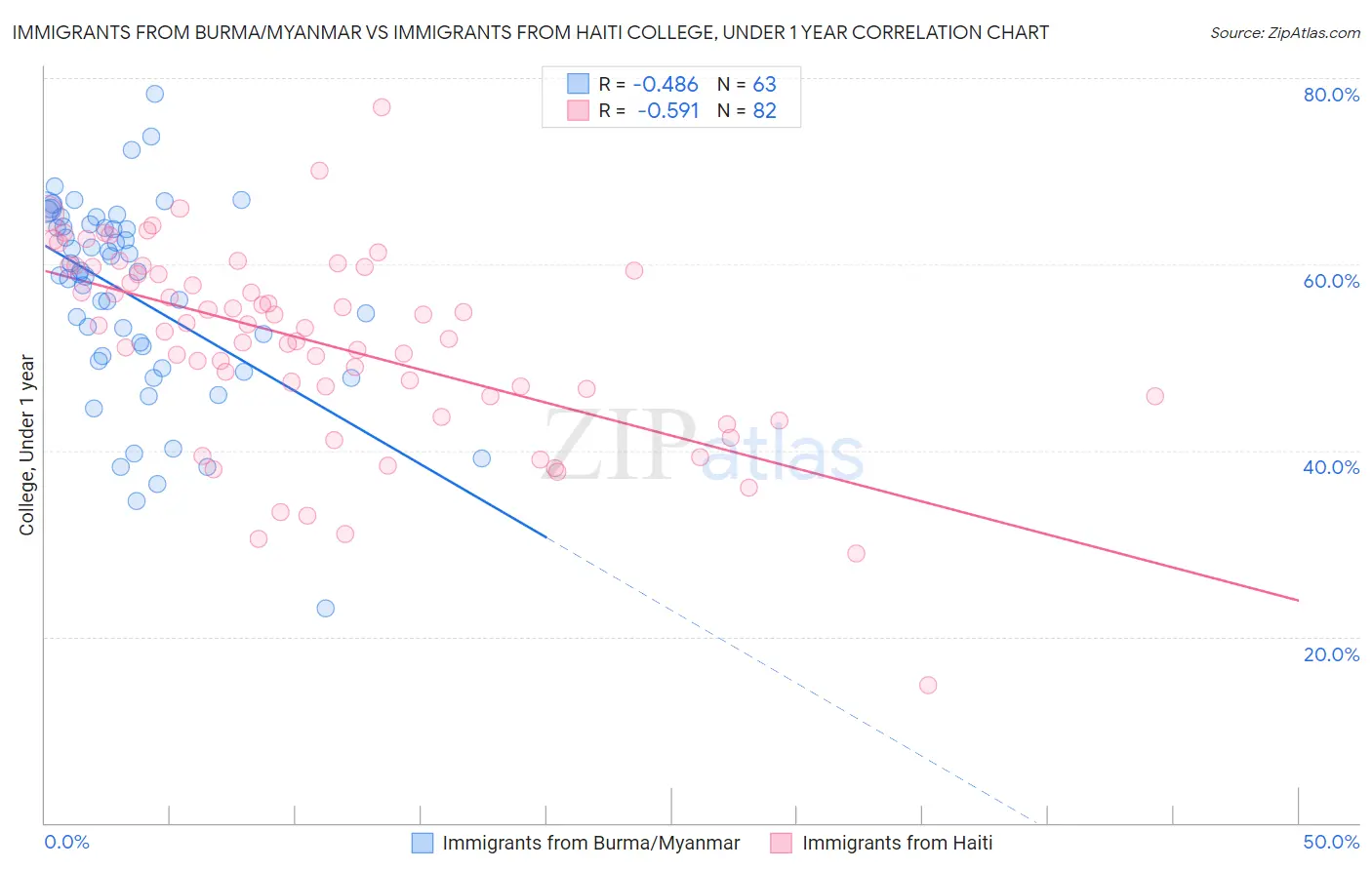 Immigrants from Burma/Myanmar vs Immigrants from Haiti College, Under 1 year