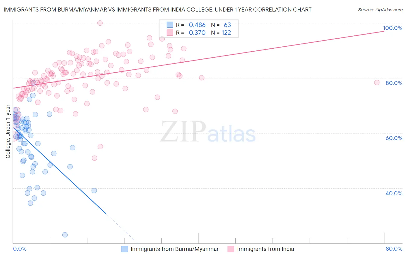 Immigrants from Burma/Myanmar vs Immigrants from India College, Under 1 year