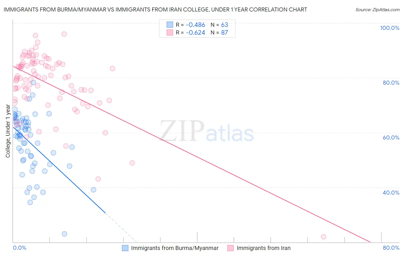 Immigrants from Burma/Myanmar vs Immigrants from Iran College, Under 1 year