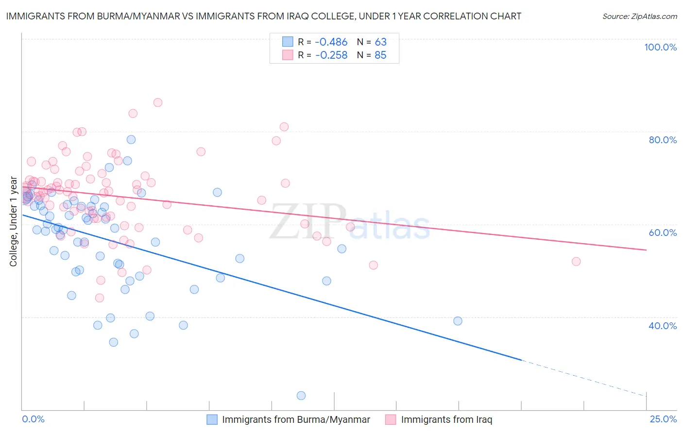 Immigrants from Burma/Myanmar vs Immigrants from Iraq College, Under 1 year