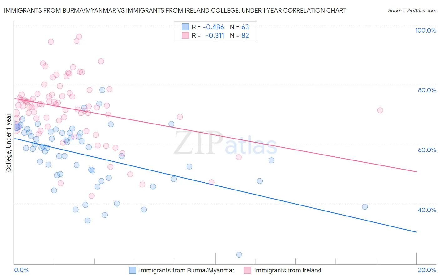 Immigrants from Burma/Myanmar vs Immigrants from Ireland College, Under 1 year