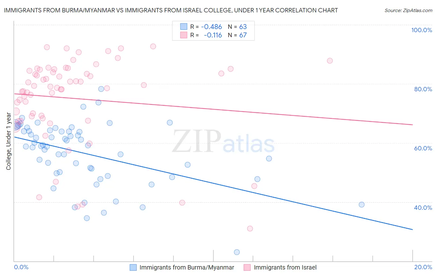 Immigrants from Burma/Myanmar vs Immigrants from Israel College, Under 1 year