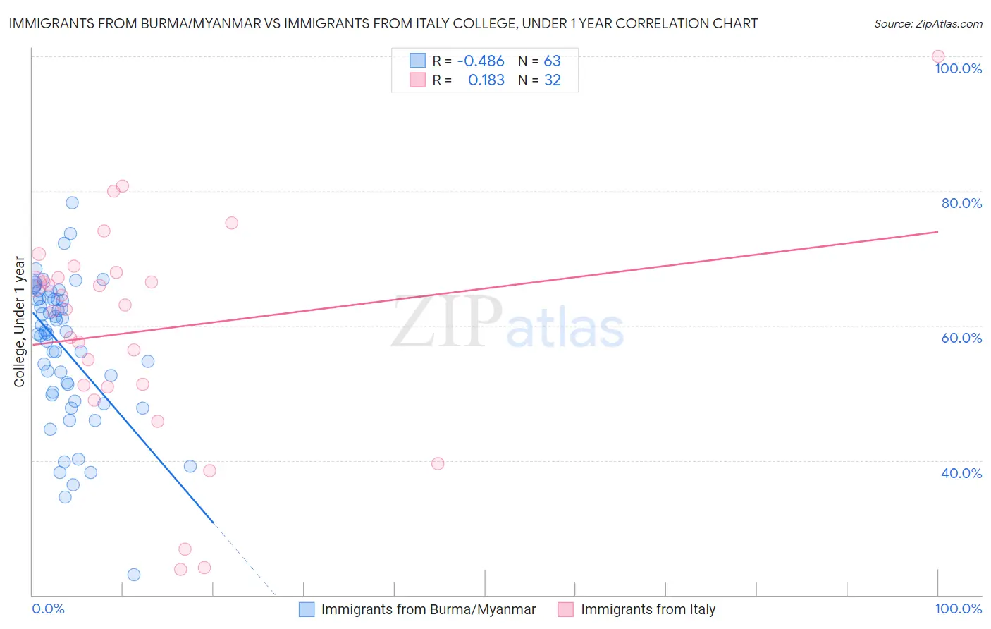 Immigrants from Burma/Myanmar vs Immigrants from Italy College, Under 1 year