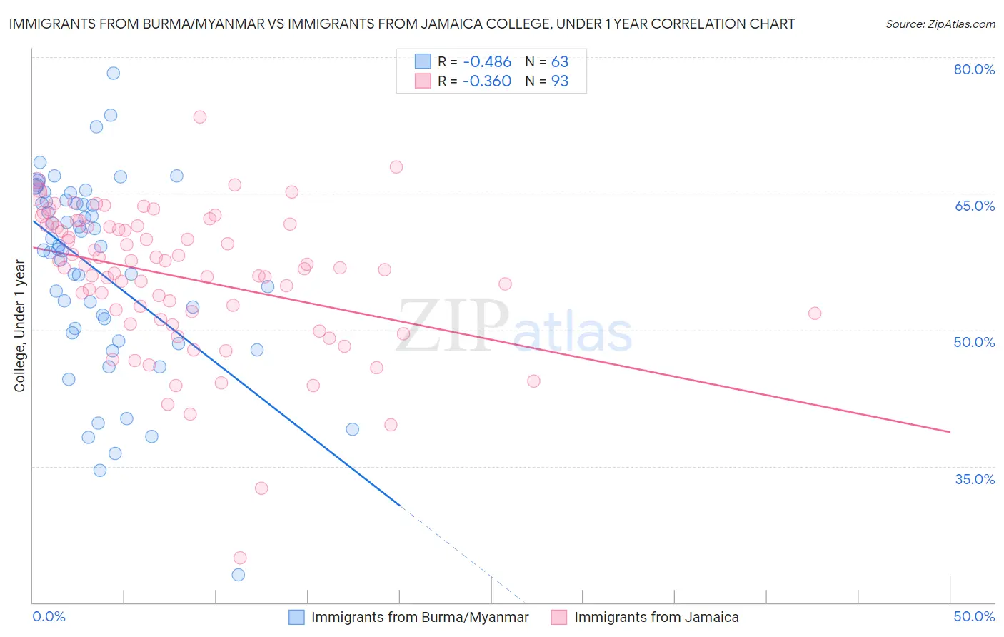 Immigrants from Burma/Myanmar vs Immigrants from Jamaica College, Under 1 year
