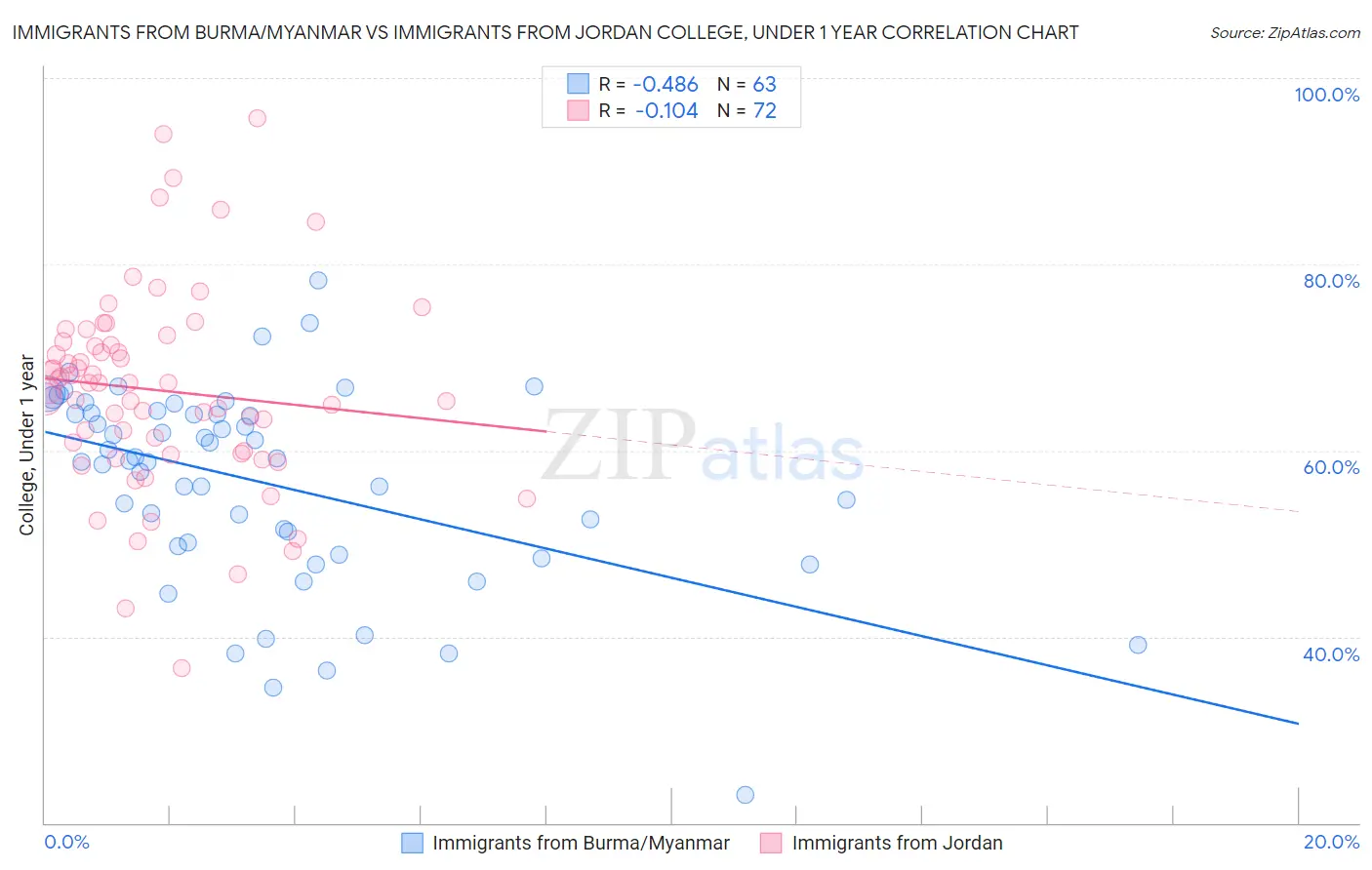 Immigrants from Burma/Myanmar vs Immigrants from Jordan College, Under 1 year
