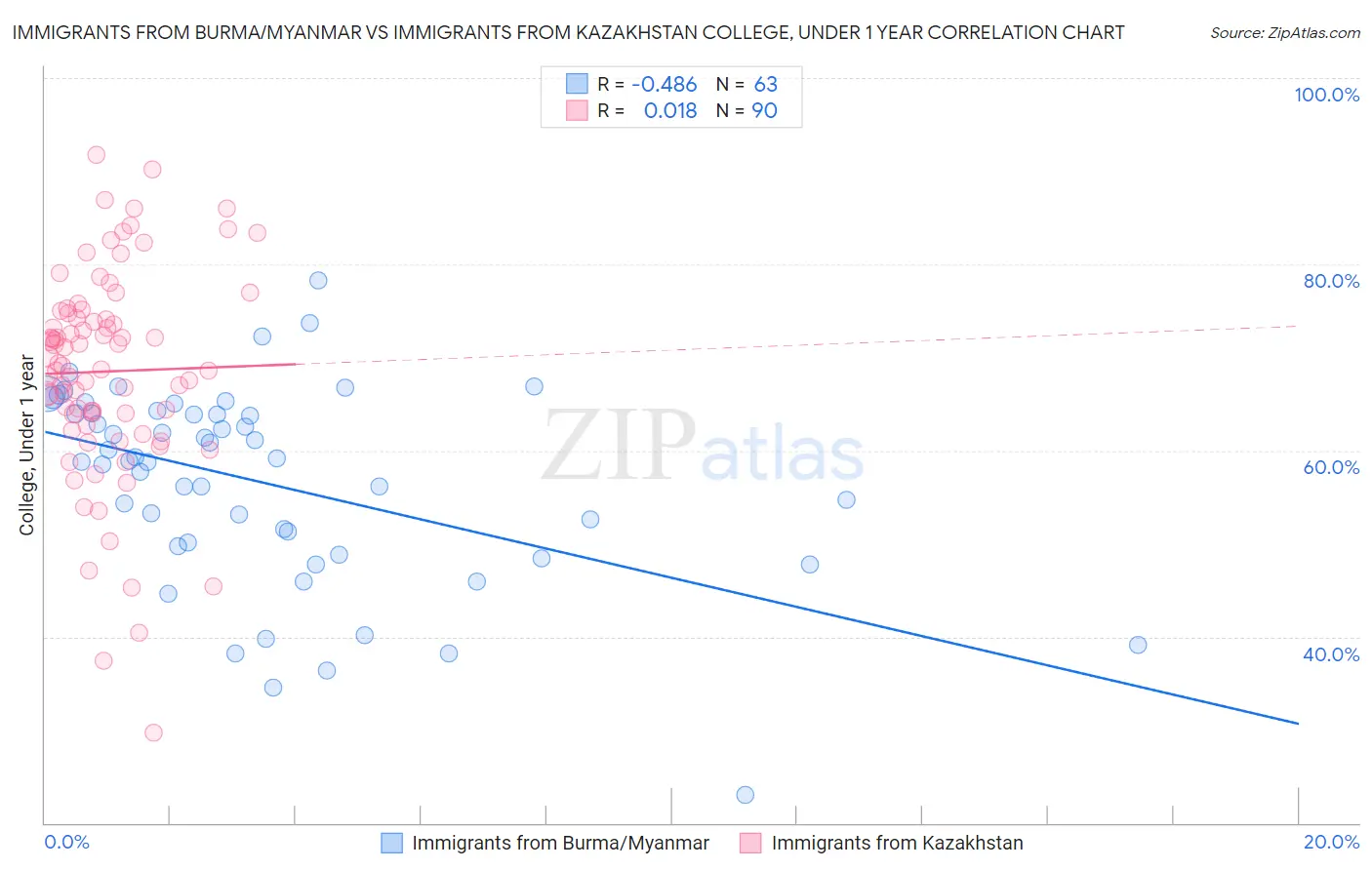 Immigrants from Burma/Myanmar vs Immigrants from Kazakhstan College, Under 1 year