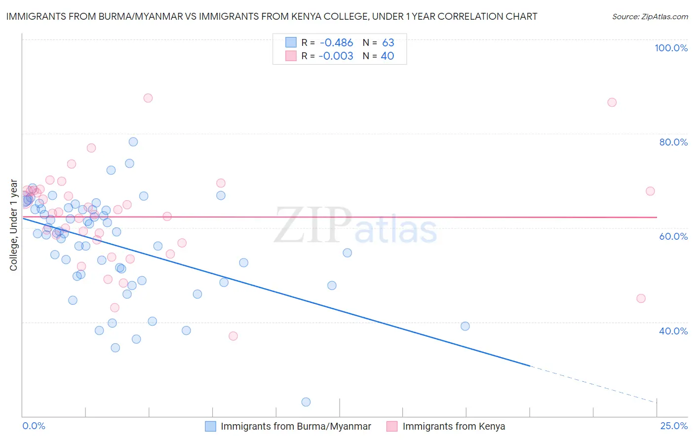 Immigrants from Burma/Myanmar vs Immigrants from Kenya College, Under 1 year
