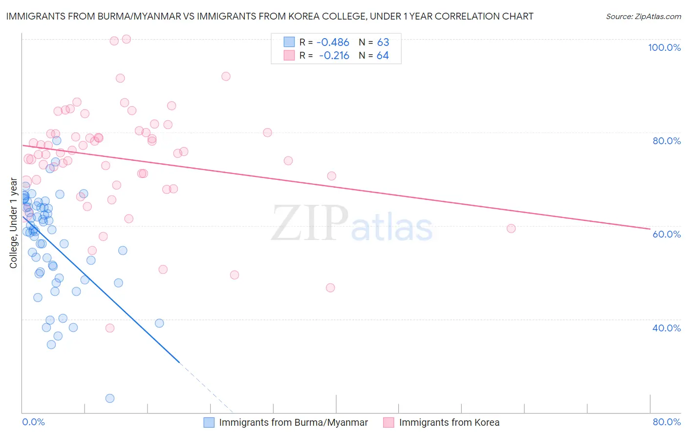 Immigrants from Burma/Myanmar vs Immigrants from Korea College, Under 1 year