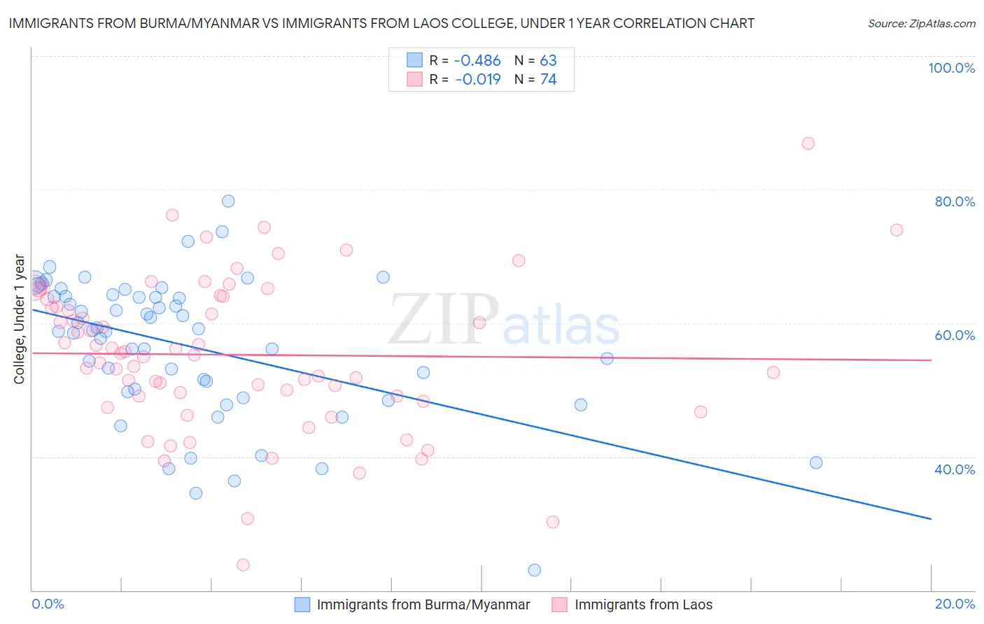 Immigrants from Burma/Myanmar vs Immigrants from Laos College, Under 1 year