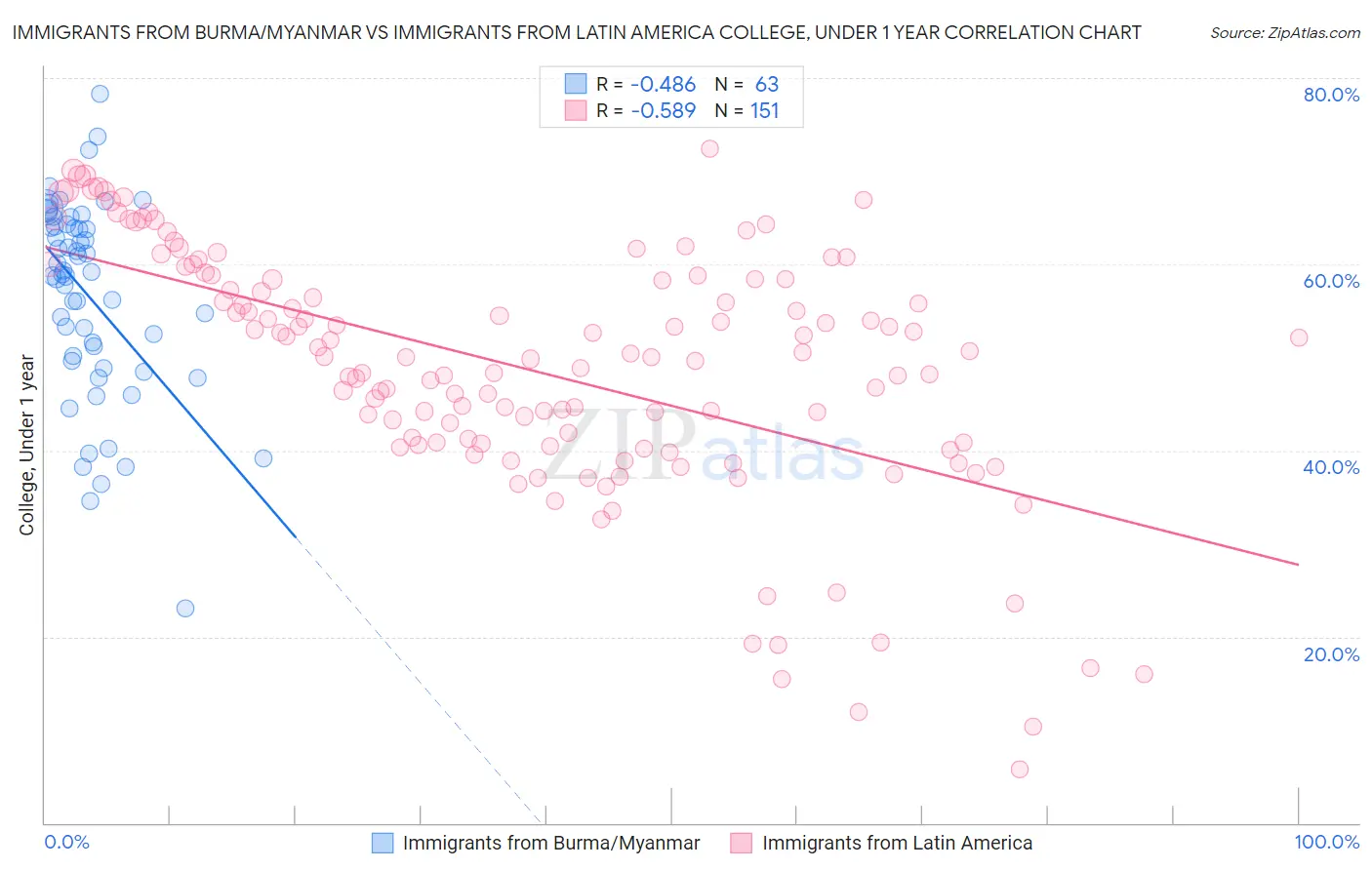 Immigrants from Burma/Myanmar vs Immigrants from Latin America College, Under 1 year