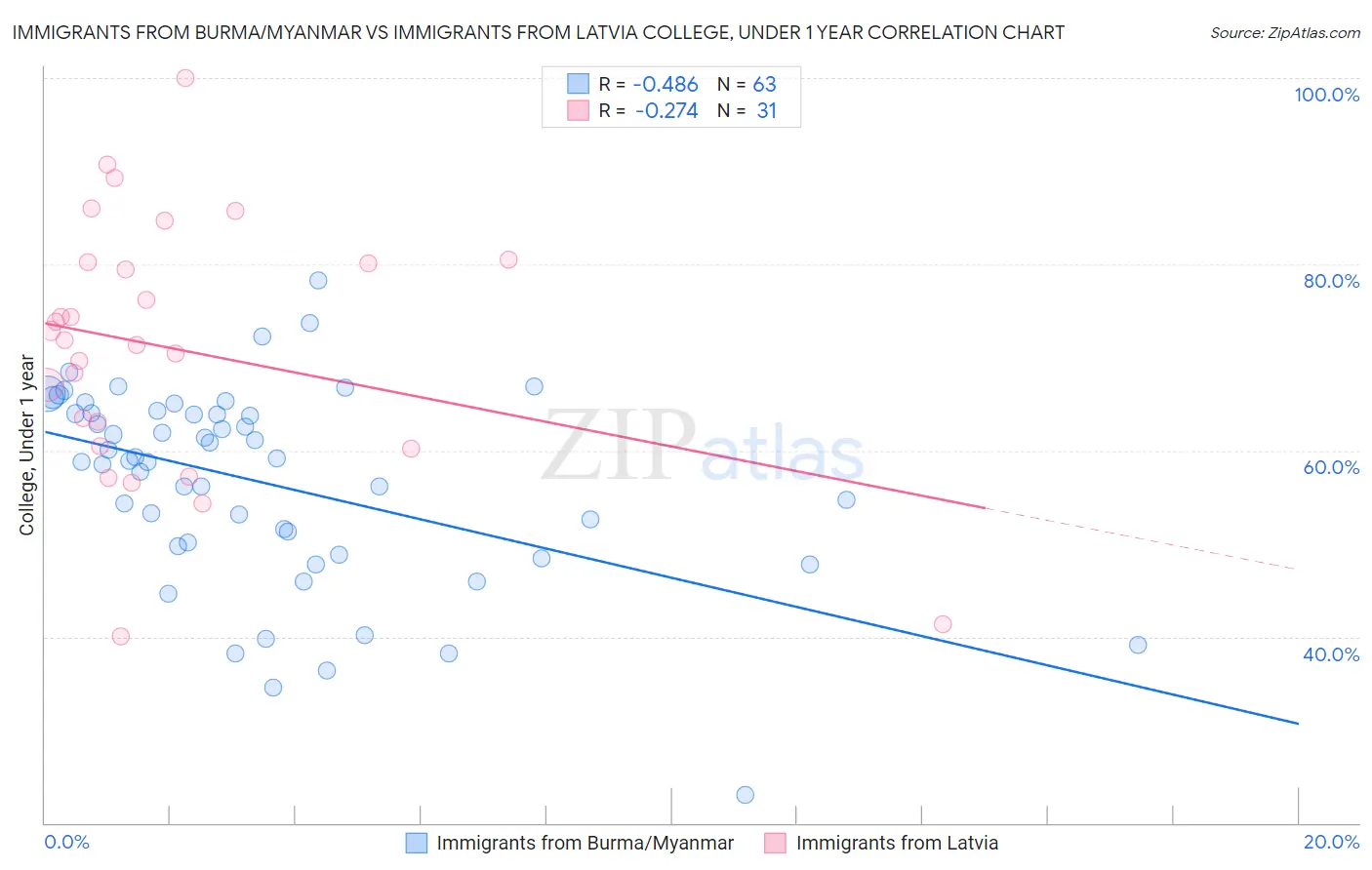 Immigrants from Burma/Myanmar vs Immigrants from Latvia College, Under 1 year