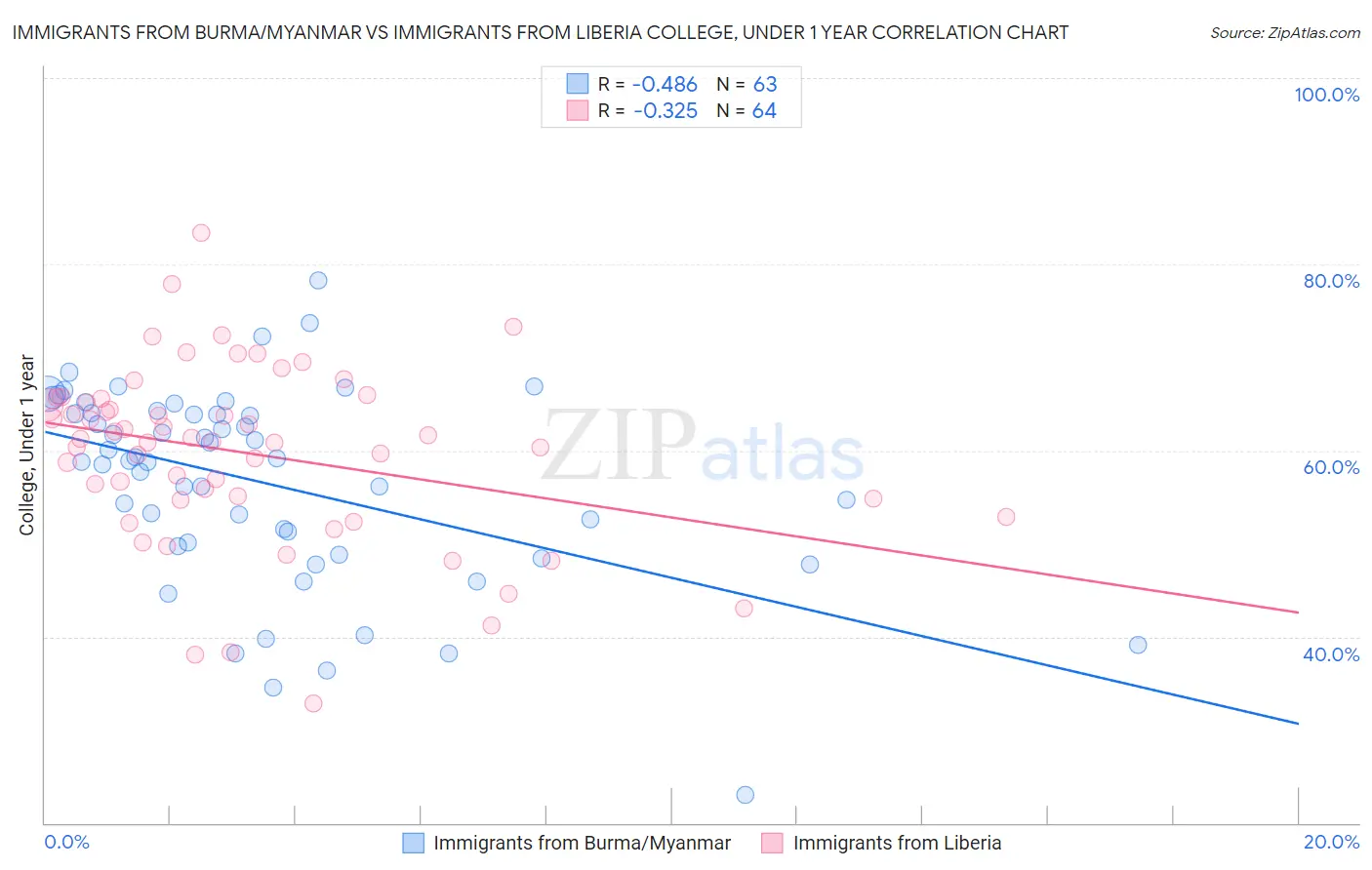 Immigrants from Burma/Myanmar vs Immigrants from Liberia College, Under 1 year