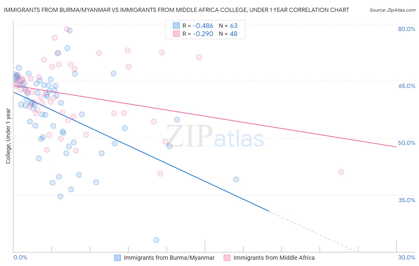 Immigrants from Burma/Myanmar vs Immigrants from Middle Africa College, Under 1 year