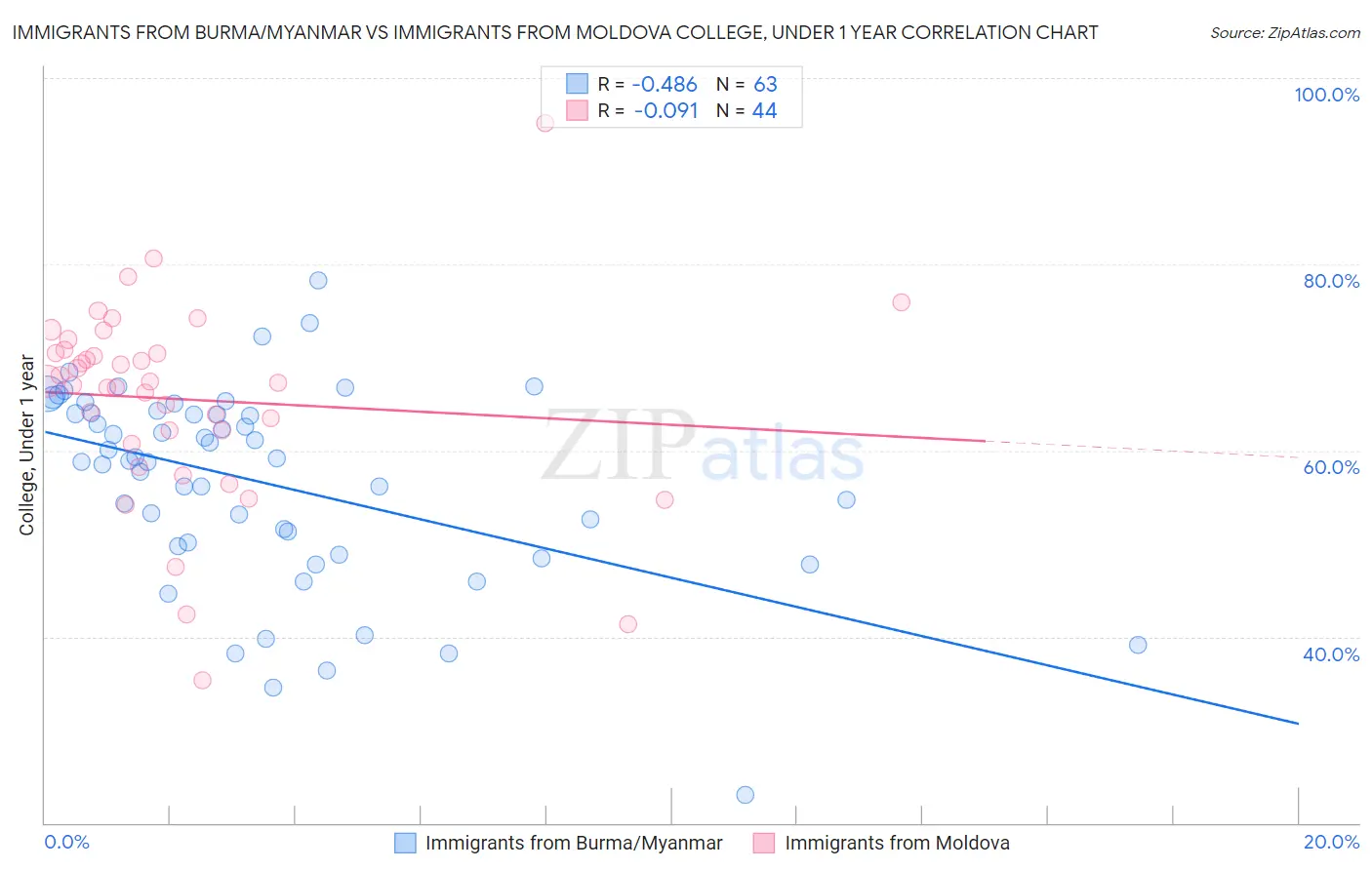 Immigrants from Burma/Myanmar vs Immigrants from Moldova College, Under 1 year