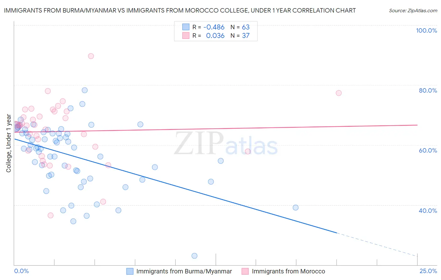Immigrants from Burma/Myanmar vs Immigrants from Morocco College, Under 1 year