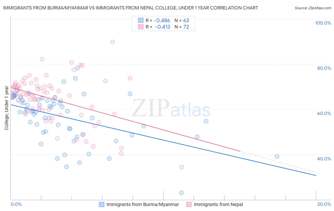 Immigrants from Burma/Myanmar vs Immigrants from Nepal College, Under 1 year