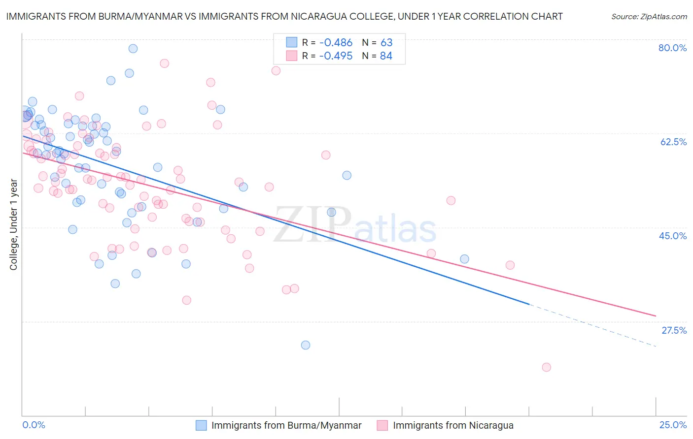 Immigrants from Burma/Myanmar vs Immigrants from Nicaragua College, Under 1 year