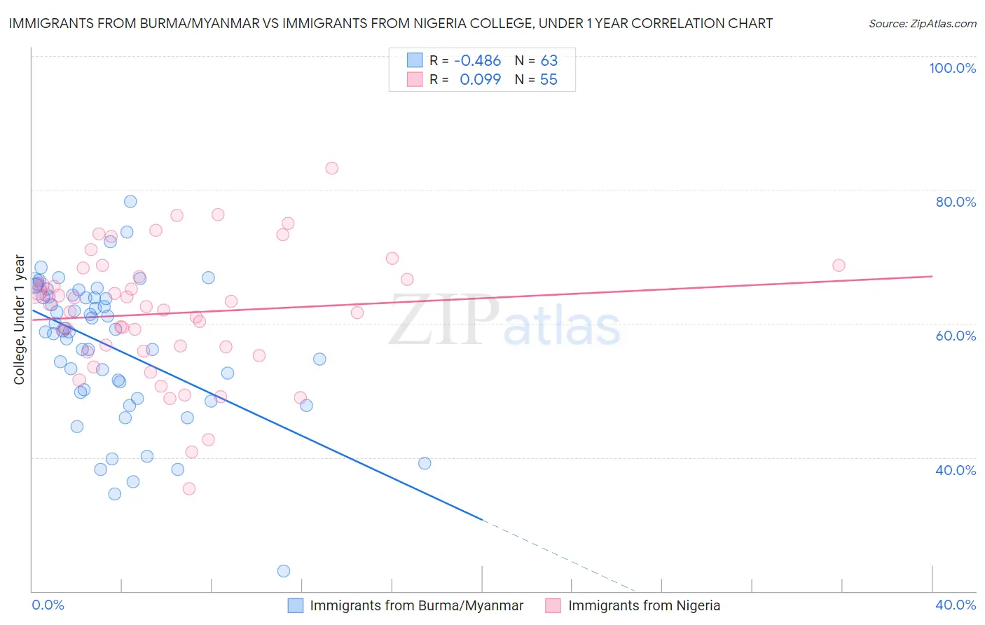 Immigrants from Burma/Myanmar vs Immigrants from Nigeria College, Under 1 year