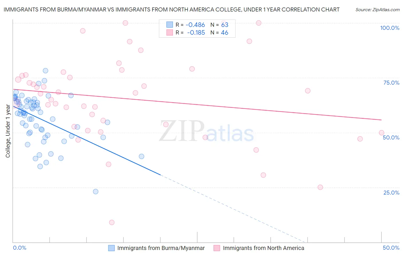 Immigrants from Burma/Myanmar vs Immigrants from North America College, Under 1 year
