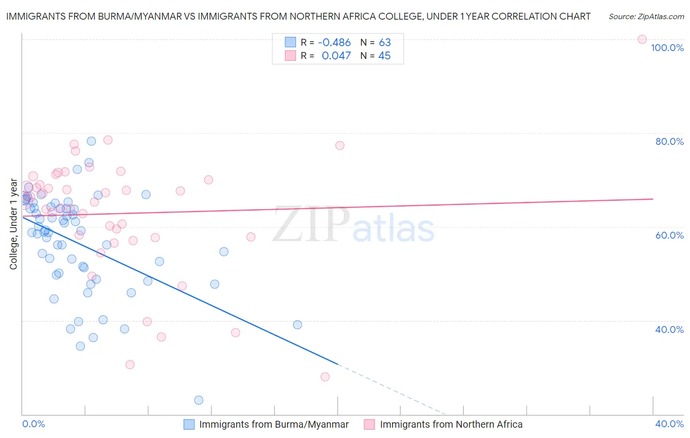 Immigrants from Burma/Myanmar vs Immigrants from Northern Africa College, Under 1 year