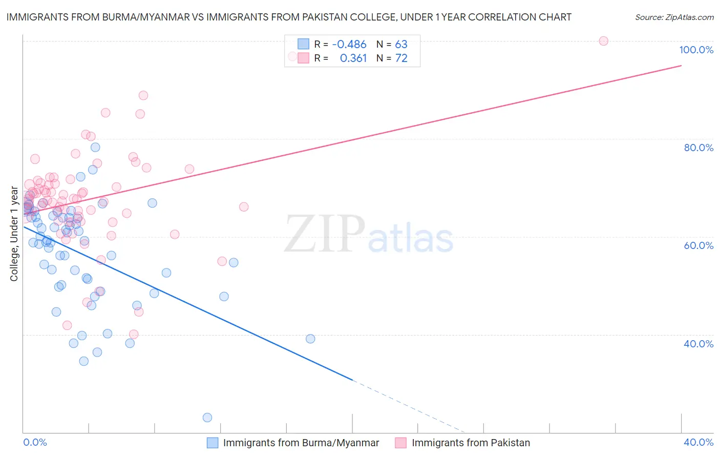 Immigrants from Burma/Myanmar vs Immigrants from Pakistan College, Under 1 year