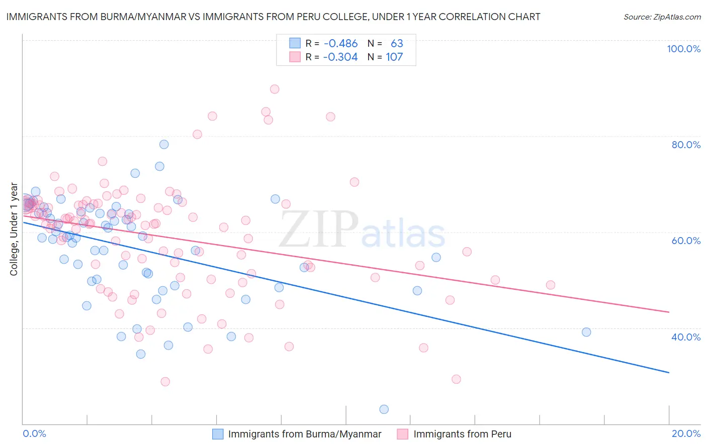 Immigrants from Burma/Myanmar vs Immigrants from Peru College, Under 1 year