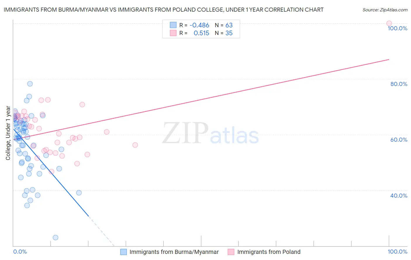 Immigrants from Burma/Myanmar vs Immigrants from Poland College, Under 1 year
