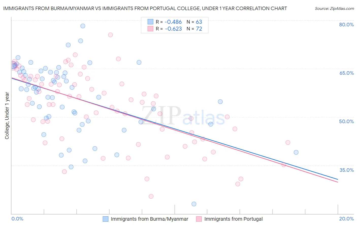 Immigrants from Burma/Myanmar vs Immigrants from Portugal College, Under 1 year